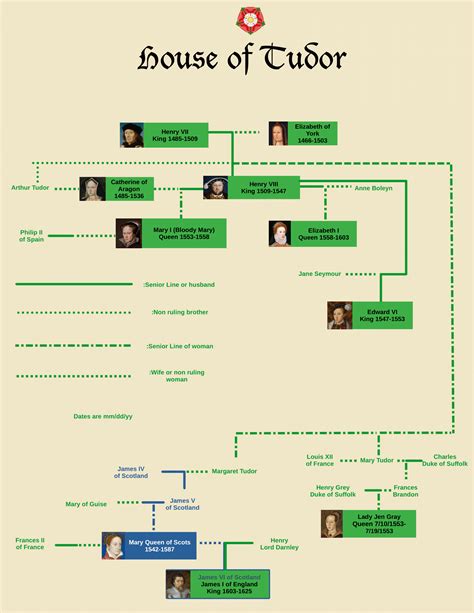 ojdana tudor|tudor family tree.